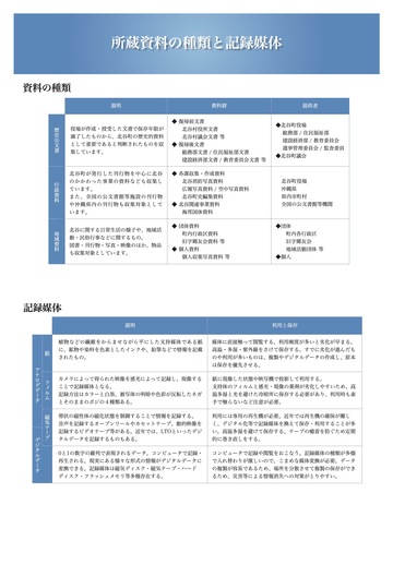 所蔵資料の種類と記録媒体