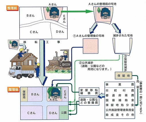 画像：区画整理のしくみ