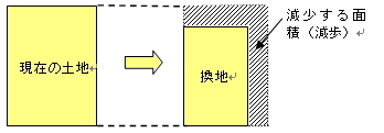 画像：減歩の説明