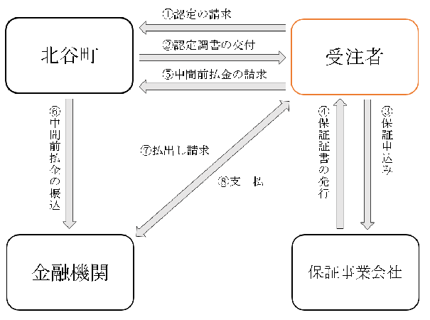 手続きの方法