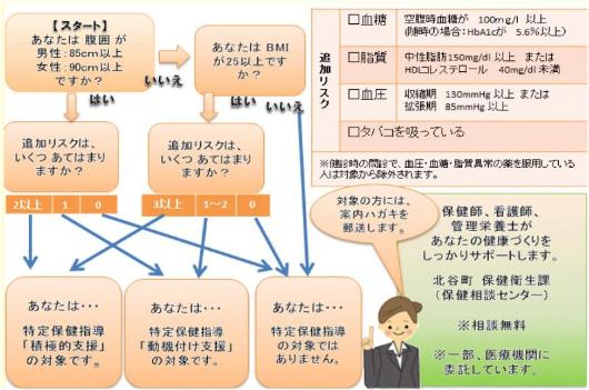 特定保健指導の対象者のフローチャート（40歳から64歳まで）