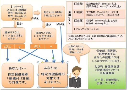 特定保健指導の対象者のフローチャート（65歳から74歳まで）