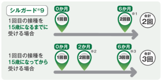 接種スケジュール