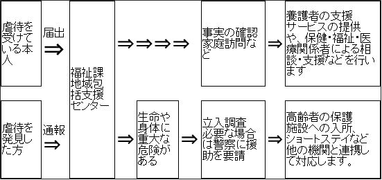 虐待を発見した場合の対応のながれ図