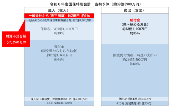 令和6年度国保特別会計予算の概要。一般会計からの赤字補填は約2億円です。