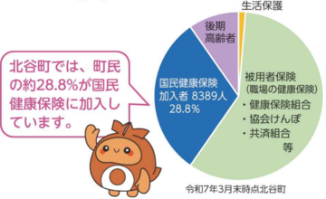 北谷町は町民のおよそ28.8％の8389人が国民健康保険に加入しています。令和7年3月末時点です。