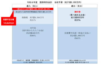 令和6年度国保特別会計予算の概要。一般会計からの赤字補填は約2億円です。