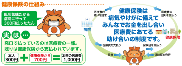 健康保険の仕組み。窓口で払っているのは医療費の一部。残りは健康保険から支払われています。