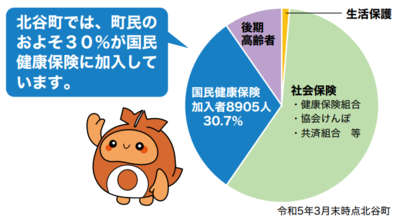 北谷町でhあ町民のおよそ30％の8905人が国民健康保険に加入しています。令和5年3月時点です。