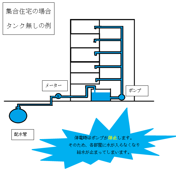 停電時はポンプが停止します。そのため、各部屋への給水が停止します。