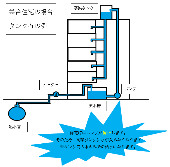 停電時はポンプが停止します。そのため、高架タンクに水が入らなくなります。※タンク内の水のみでの給水になります。